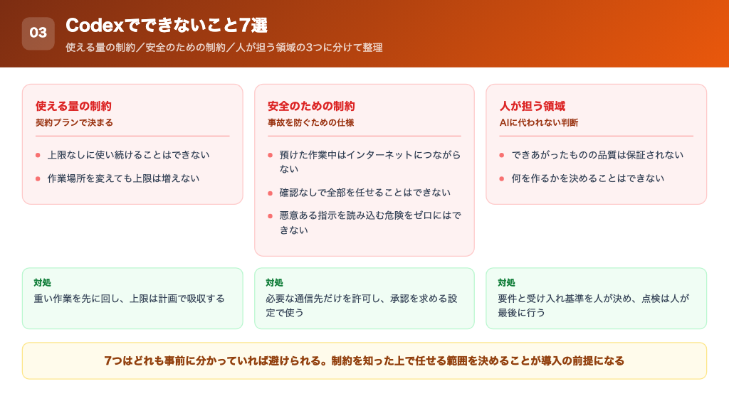 できないこと7個を使える量の制約・安全のための制約・人が担う領域に分けた図