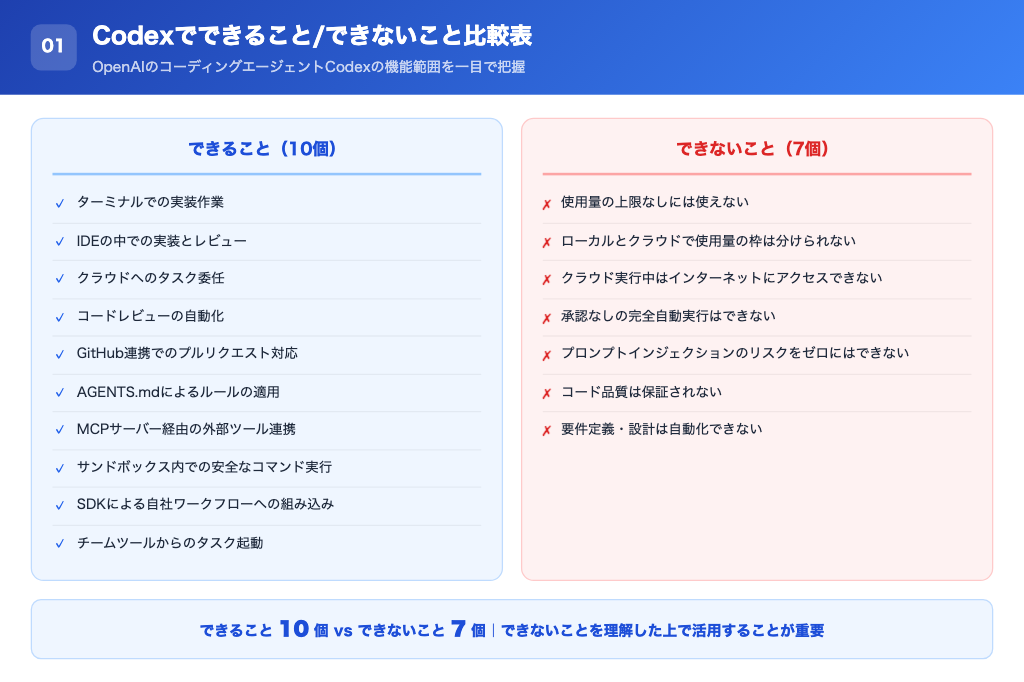 できること10個とできないこと7個を左右に並べた比較図