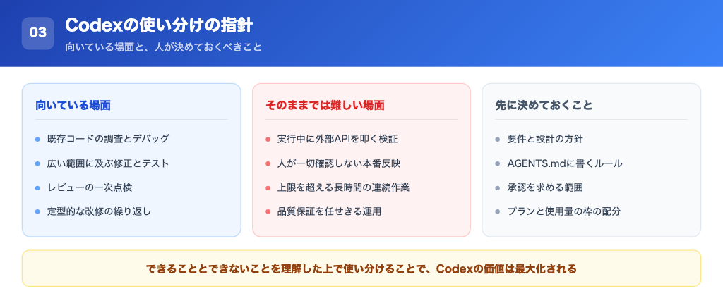 Codexが向いている場面と向いていない場面の使い分け