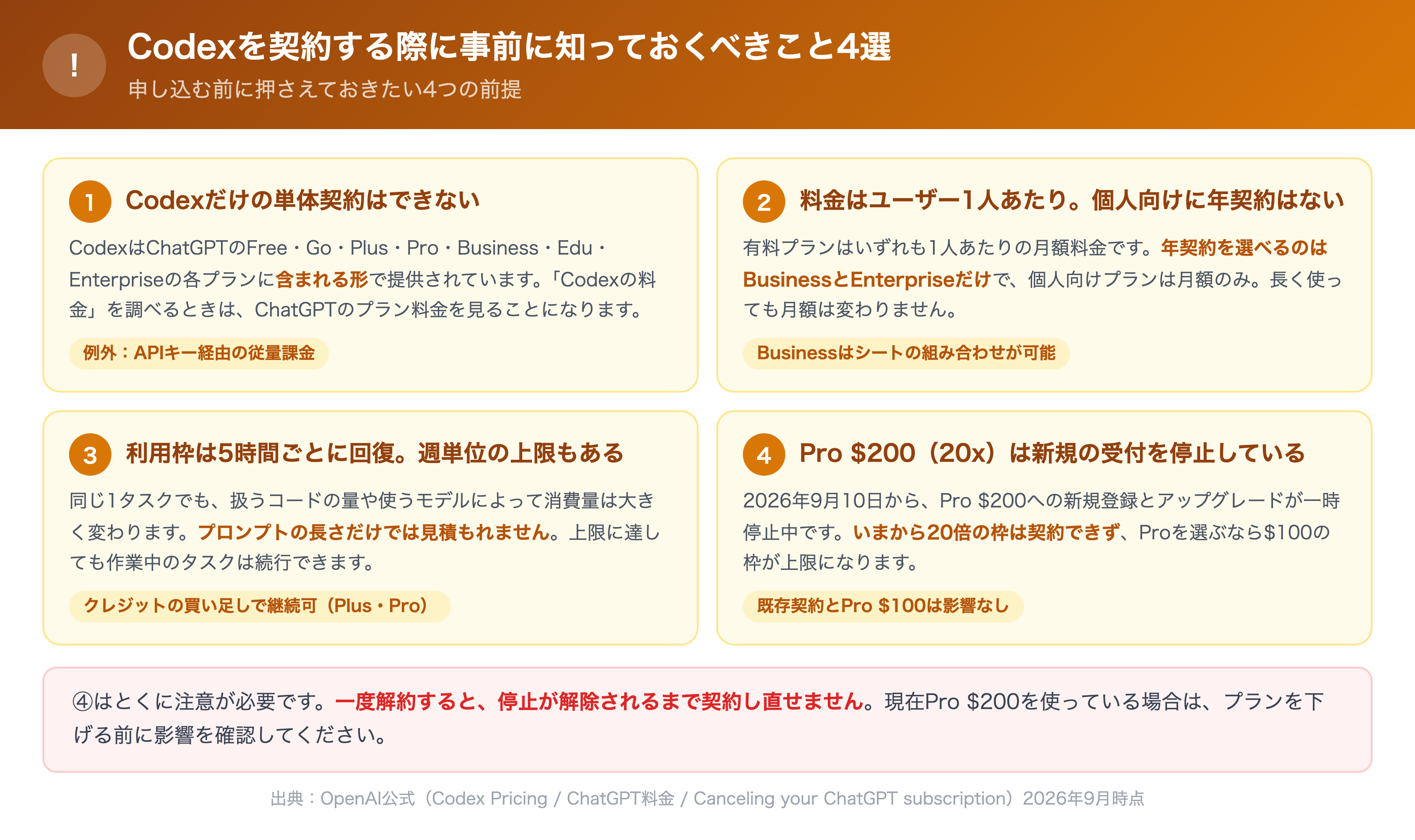 Codexを契約する前に知っておくべき前提をまとめた図