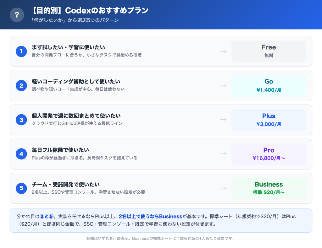 Codexの目的別おすすめプラン早見表。用途ごとに各プランを対応づけた図