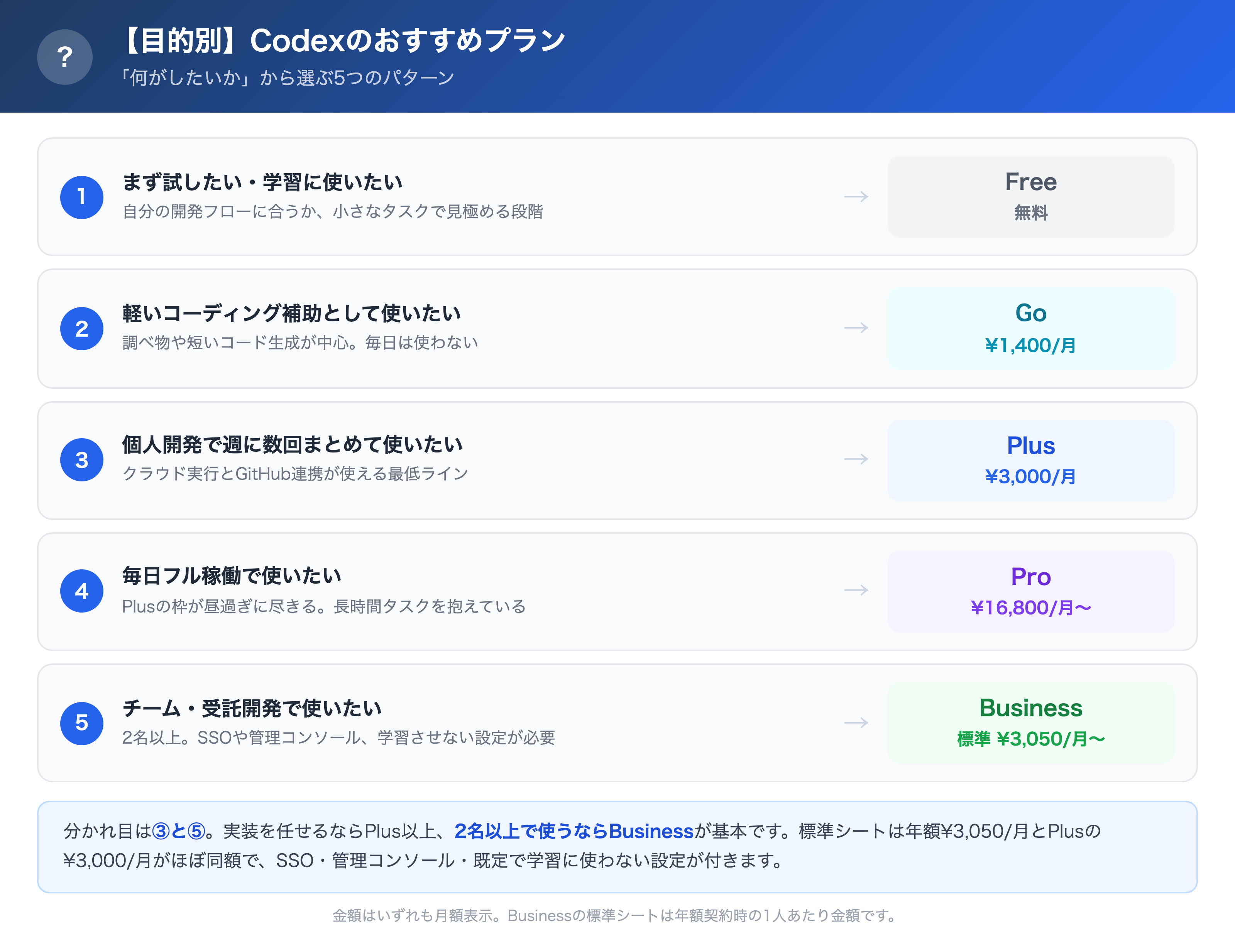 Codexの目的別おすすめプラン早見表。用途ごとに各プランを対応づけた図