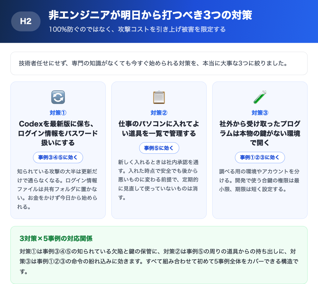 Codexの事故を防ぐために専門知識がなくても今すぐ始められる3つの対策の一覧画像