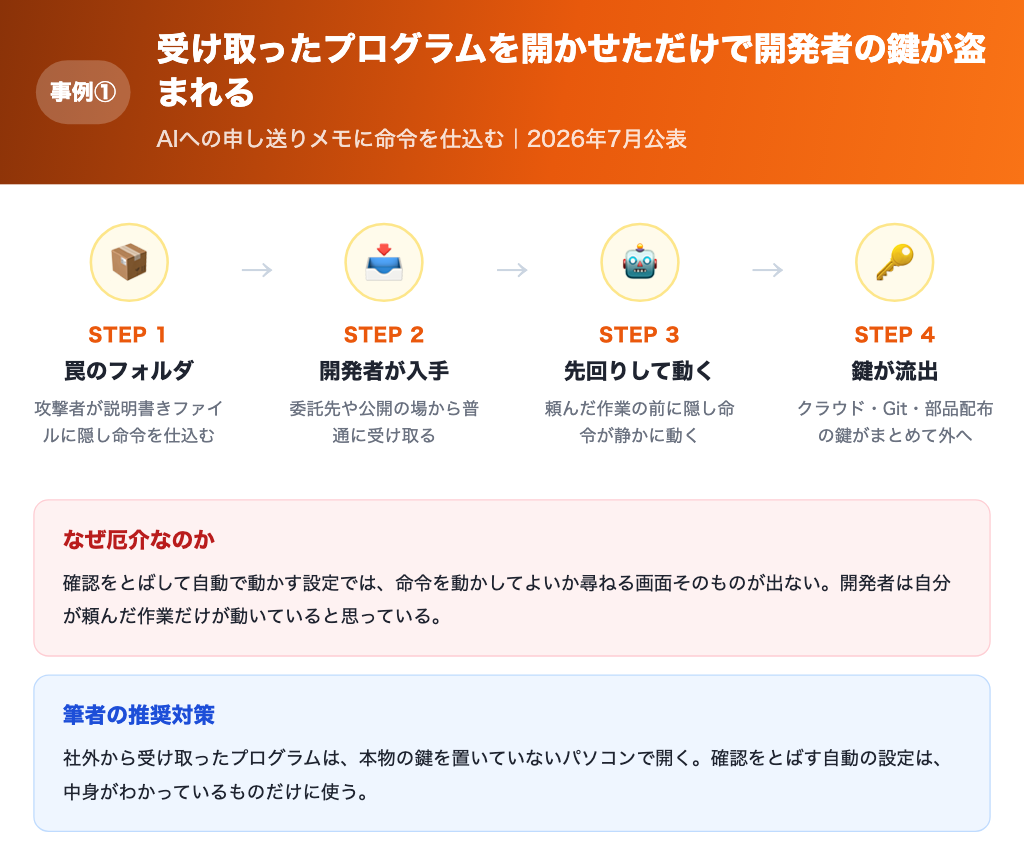 【事例①】受け取ったプログラムを開かせただけで開発者の鍵が盗まれた流れの解説画像