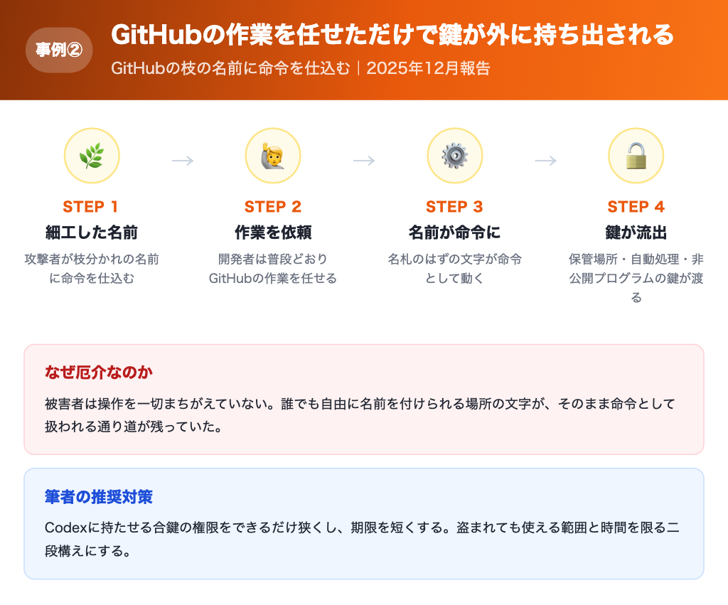 【事例②】GitHubの作業を任せただけで鍵が外に持ち出された流れの解説画像