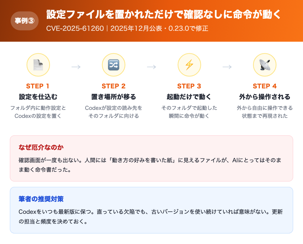 【事例③】設定ファイルを置かれただけで確認なしに命令が動いた流れの解説画像