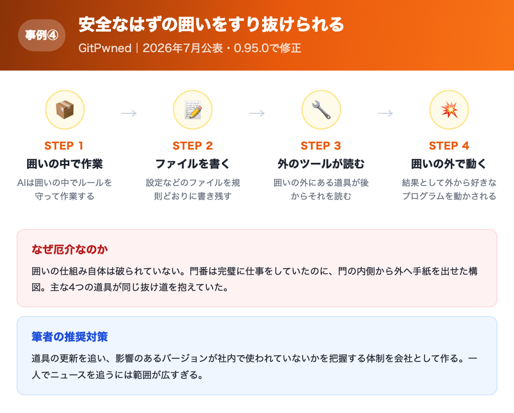 【事例④】安全なはずの囲いをすり抜けられた流れの解説画像