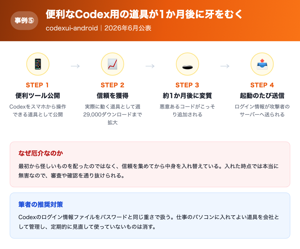 【事例⑤】便利なCodex用の道具が1か月後に牙をむいた流れの解説画像