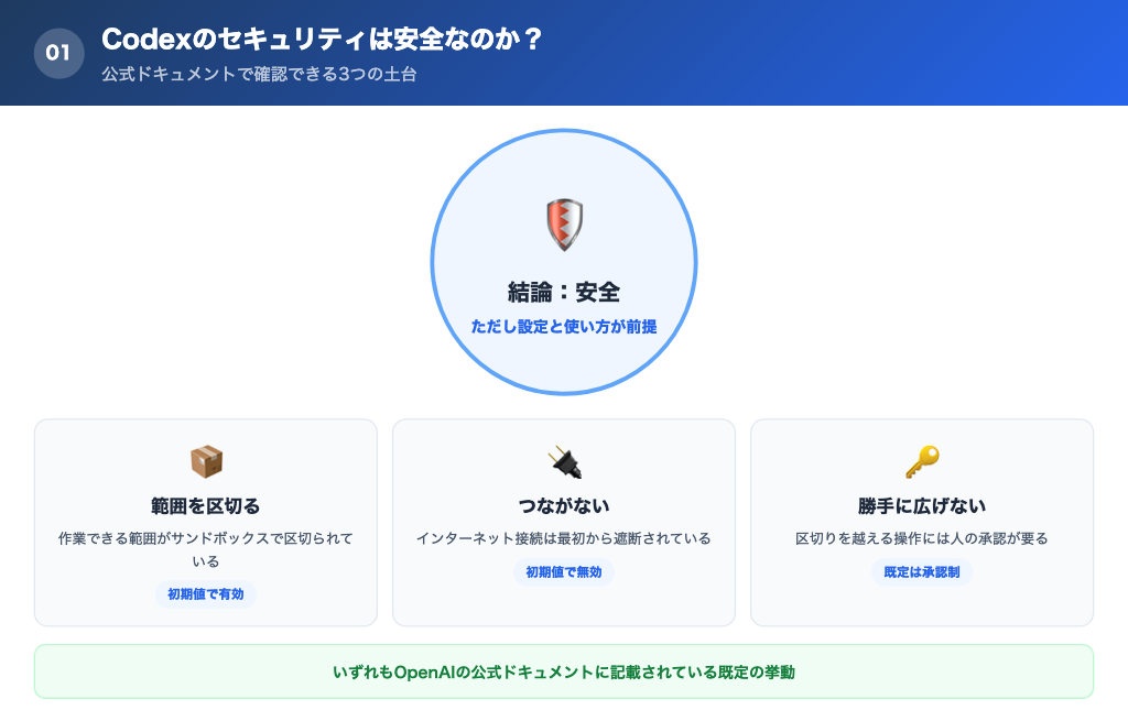 Codexのセキュリティは安全なのかの解説画像