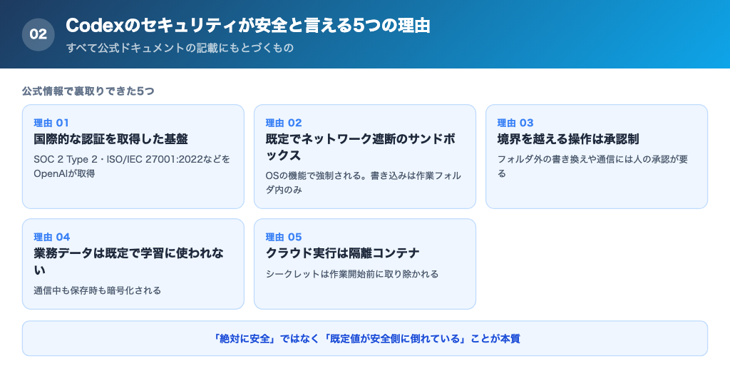 Codexのセキュリティが安全と言える5つの理由の解説画像