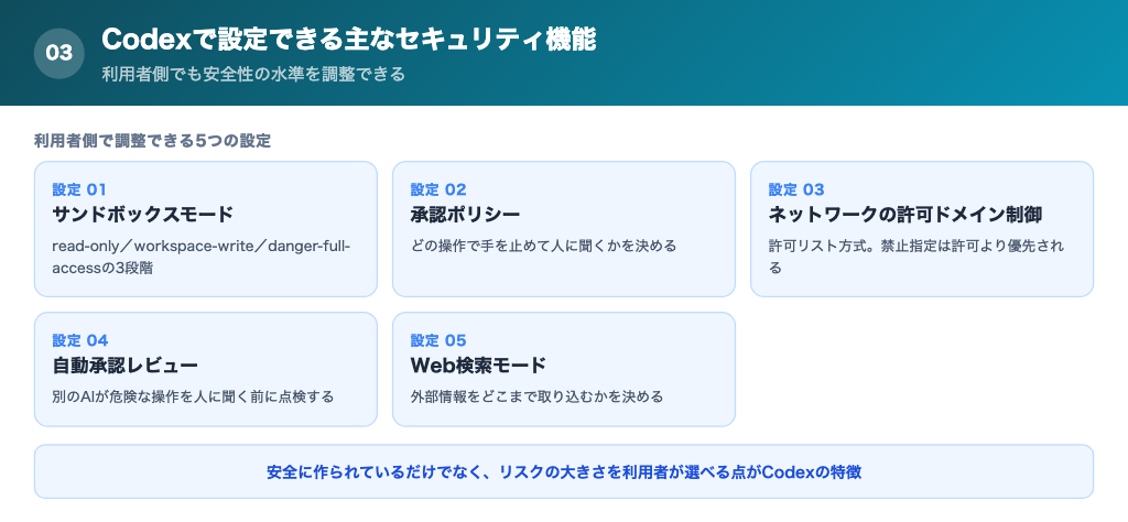 Codexで設定できる主なセキュリティ機能の解説画像