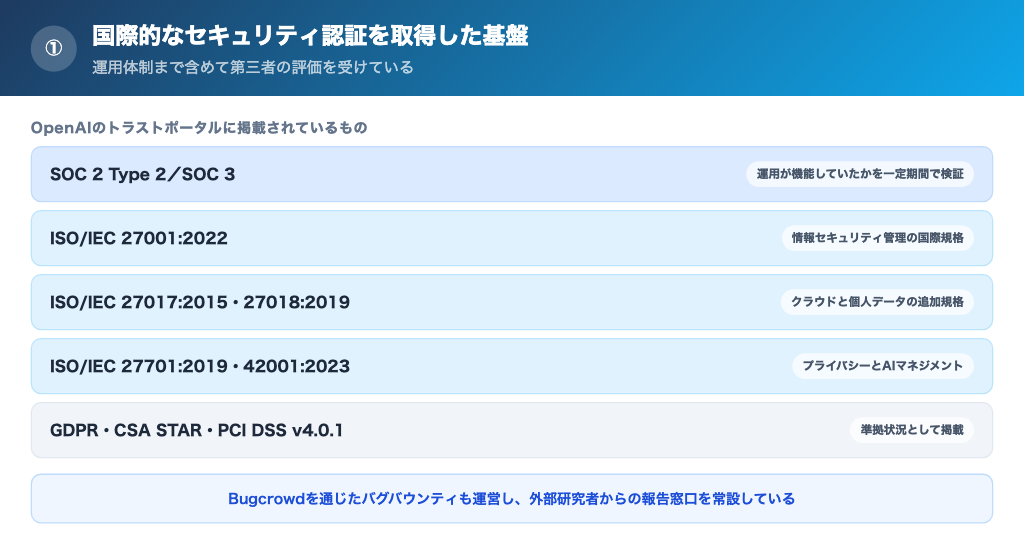国際的なセキュリティ認証を取得した基盤の上で提供されているの解説画像