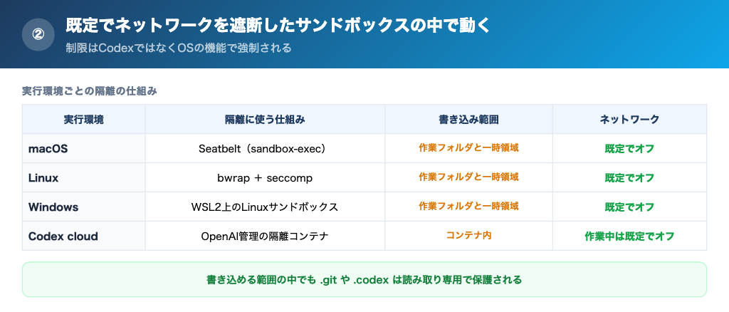 既定でネットワークを遮断したサンドボックスの中で動くの解説画像