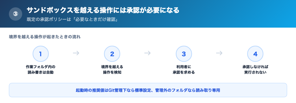 サンドボックスを越える操作には承認が必要になるの解説画像
