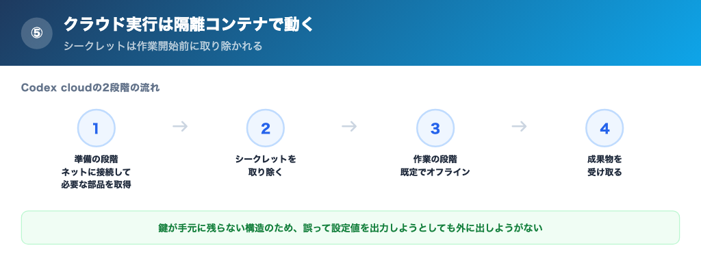 クラウド実行は隔離コンテナで動きシークレットは実行前に取り除かれるの解説画像