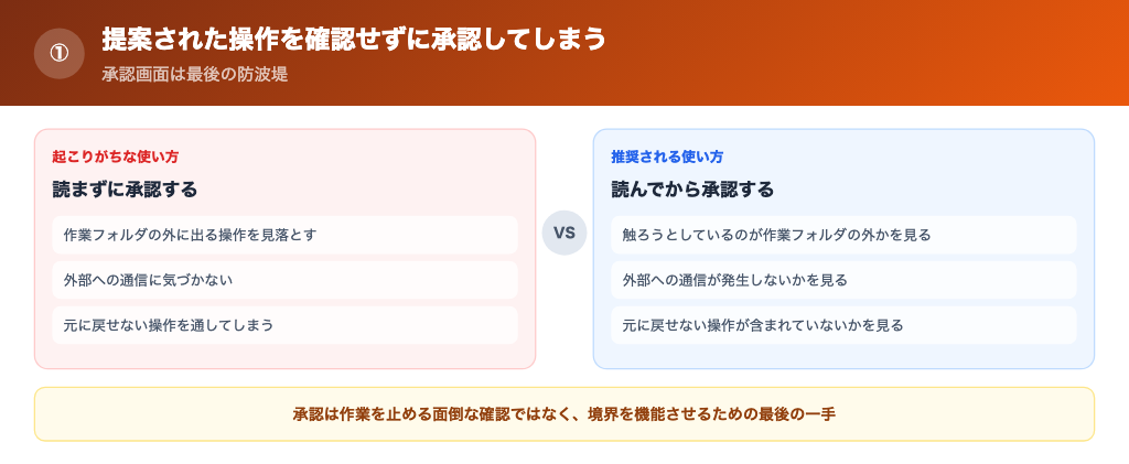 提案された操作を確認せずに承認してしまうの解説画像