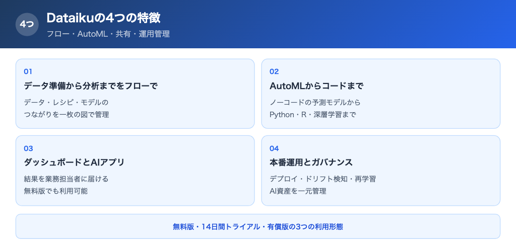 Dataikuの4つの特徴