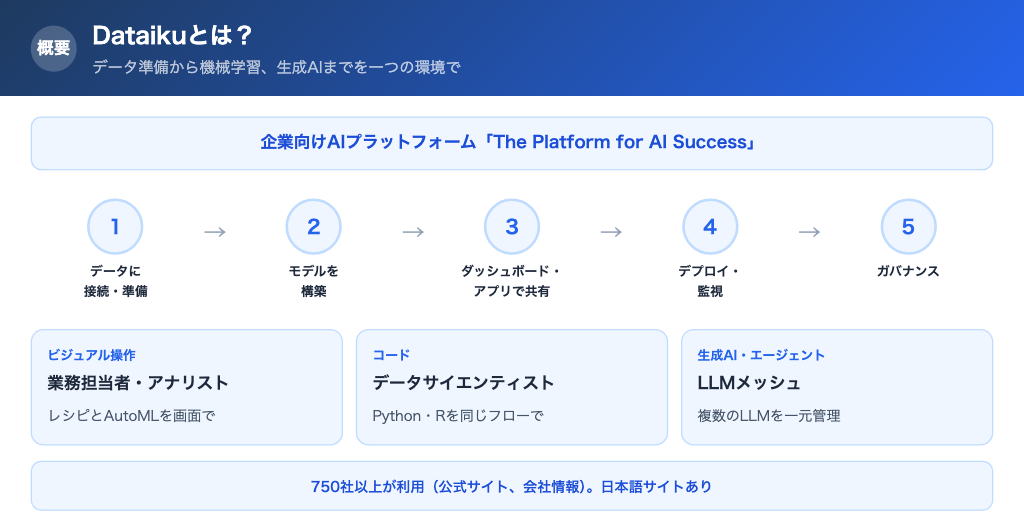 Dataikuの概要と利用の流れ
