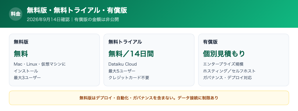 Dataikuの料金体系と契約条件