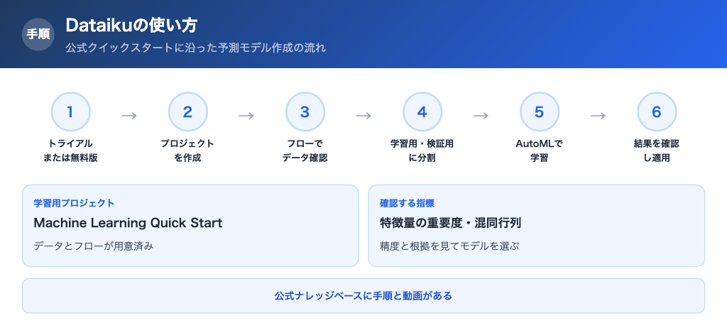 Dataikuの利用手順