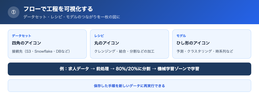 データ準備から分析までをフローで進められる