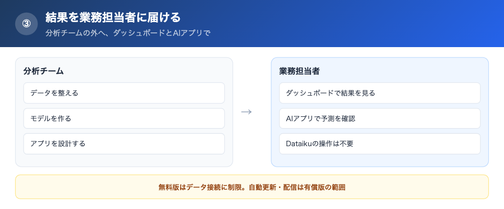 ダッシュボードとAIアプリで業務担当者に結果を届けられる