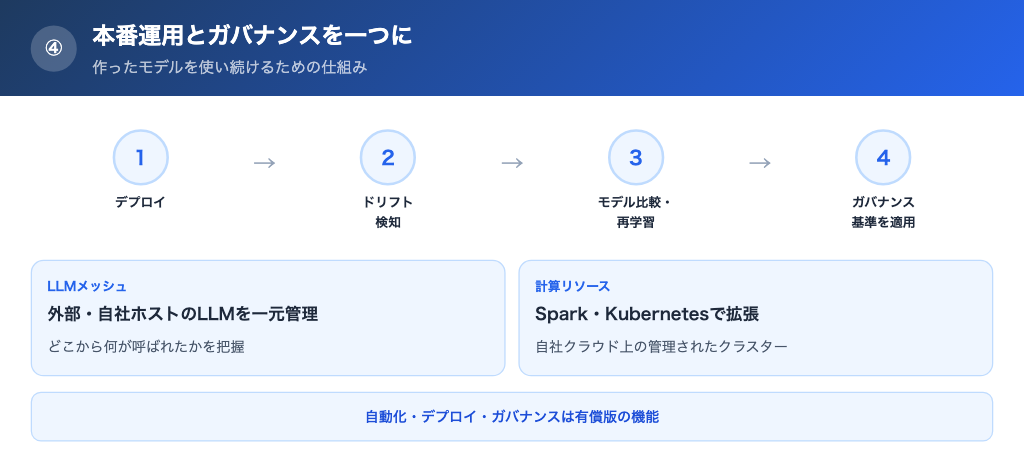 本番運用とガバナンスまで一つの基盤で管理できる