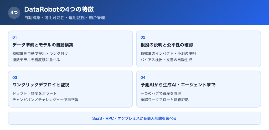 DataRobotの4つの特徴