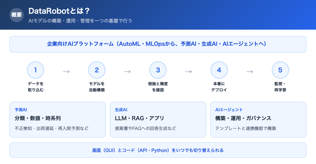 DataRobotの概要と利用の流れ