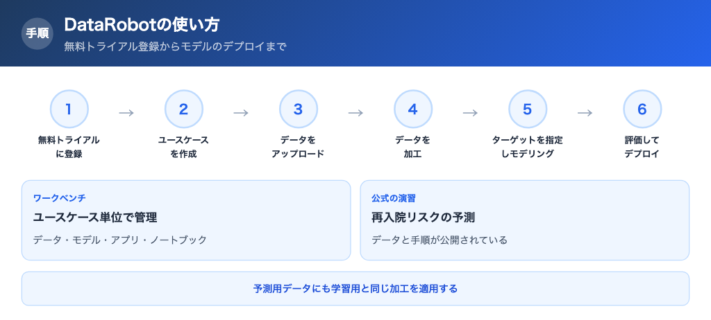 DataRobotの利用手順
