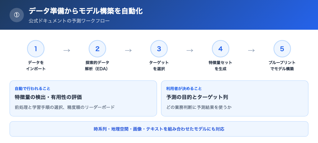 データを準備してモデルを自動で構築できる