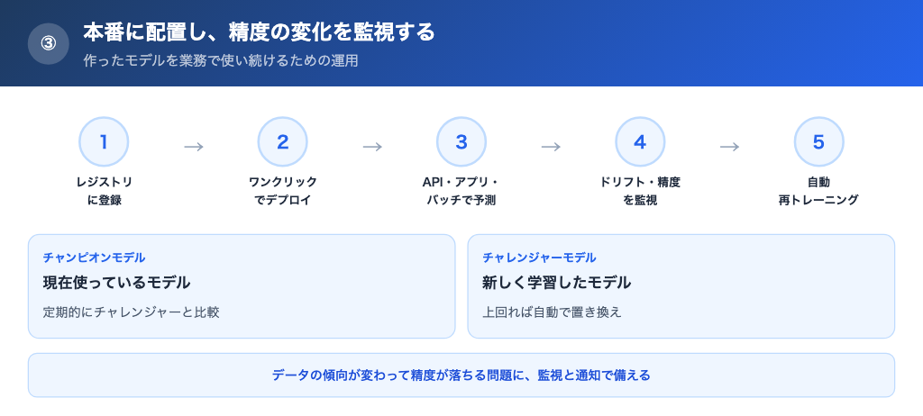 ワンクリックで本番に配置し、精度の変化を監視できる