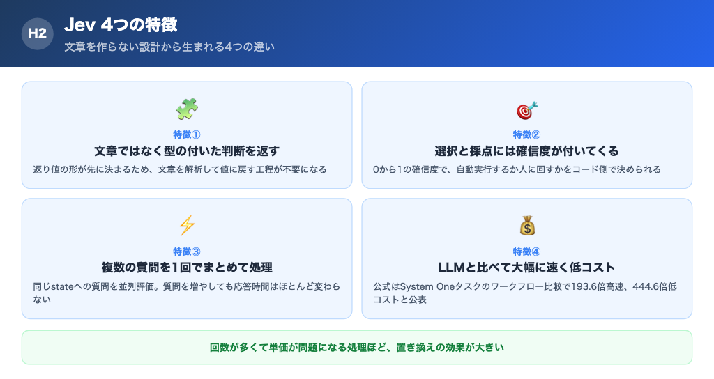 Jevの4つの特徴を2×2のカードで一覧。型付きの判断、確信度、並列評価、速度とコスト
