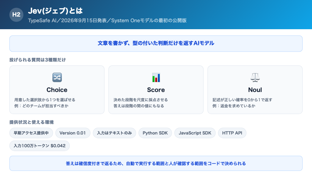 Jevの全体像。stateと型付きの質問を投げると、型付きの答えと確率、確信度が返り、コードがそれを使って分岐する流れ