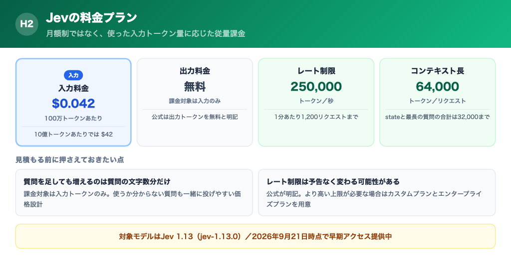 Jev 1.13の料金。入力100万トークンあたり0.042ドル、出力は無料、レート制限とコンテキスト長