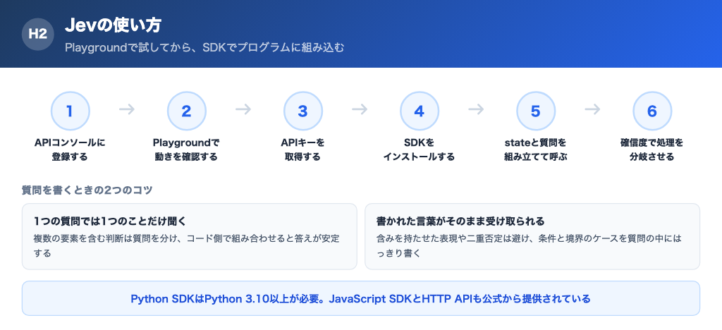 6ステップの横並びフロー。APIコンソール登録、Playgroundで試す、APIキー取得、SDK導入、質問を実装、確信度で分岐