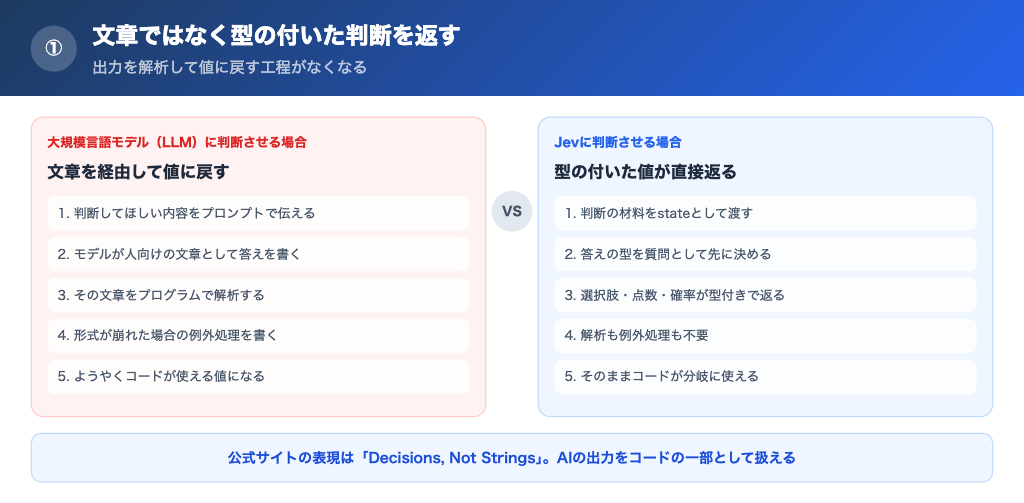 LLMは文章を返して解析が必要、Jevは型付きの値を直接返すという対比