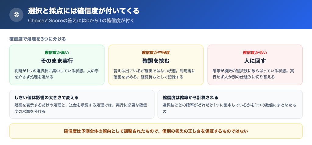 確信度の高い、中程度、低いの3段階で、自動実行、確認を挟む、人に回すと分岐する流れ