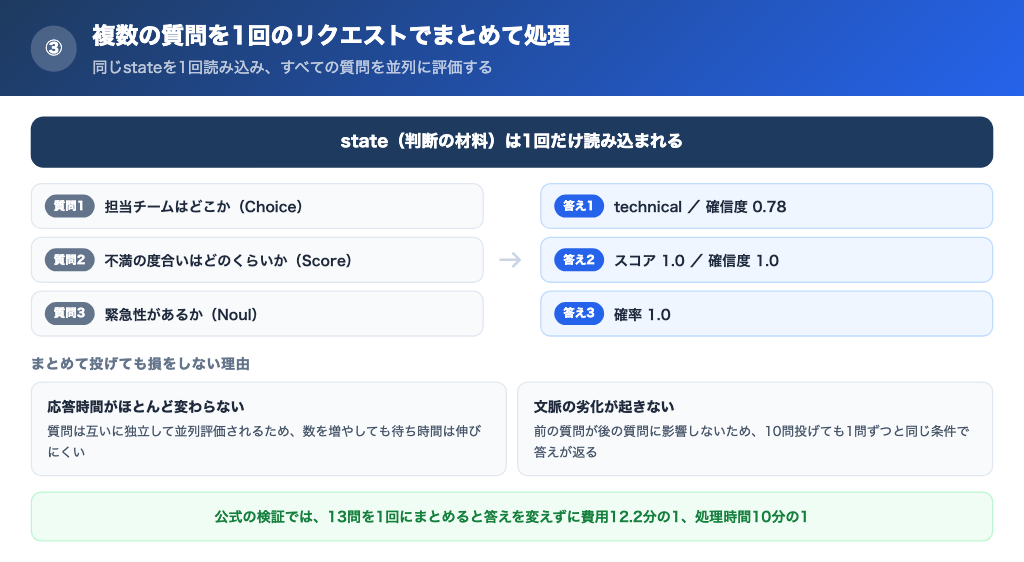 1つのstateに対して複数の質問が並列に評価され、1回の応答でまとめて返る仕組み