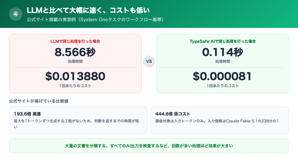TypeSafe AIとLLMの処理時間とコストの比較。0.114秒と8.566秒、0.000081ドルと0.013880ドル