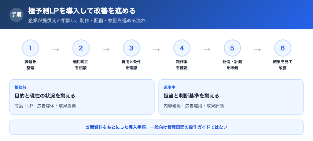 極予測LPの利用手順