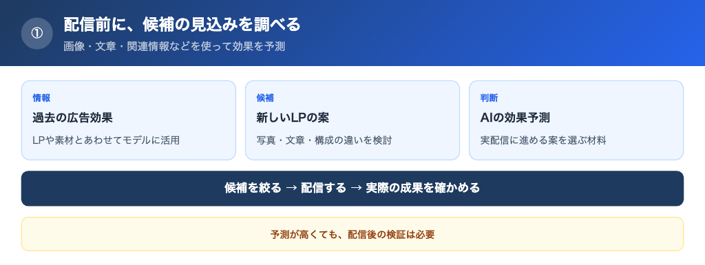 広告を配信する前にLPの効果を予測できる