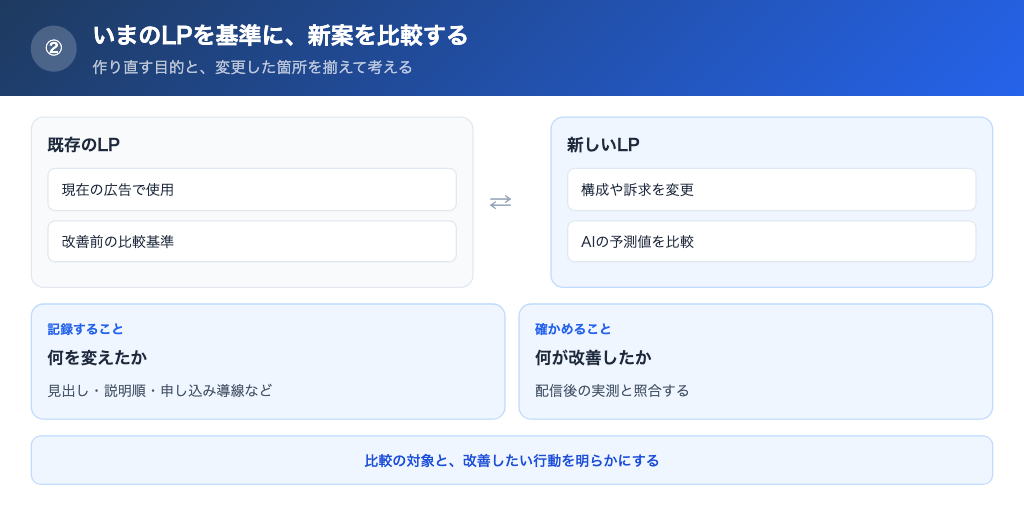 既存ページを基準に新しい案を比較できる