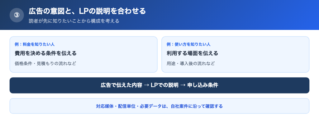 広告から来る人の目的に合わせて制作を考えられる