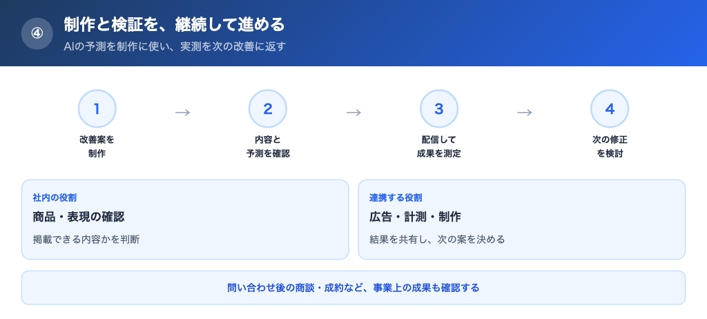 制作と配信後の検証を継続して回せる