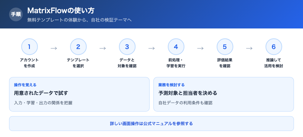 MatrixFlowの利用手順