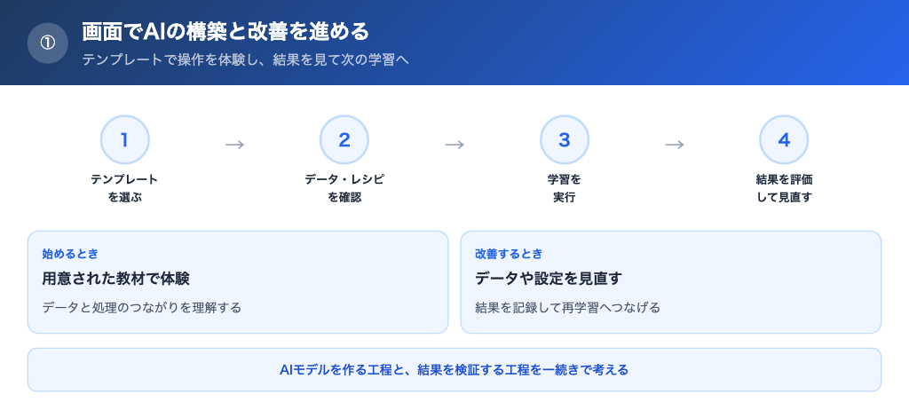 画面操作でAIの構築と改善を進められる