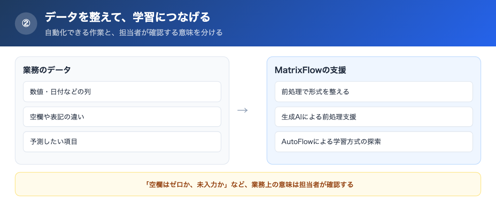 データの準備と予測モデルの選択を支援する