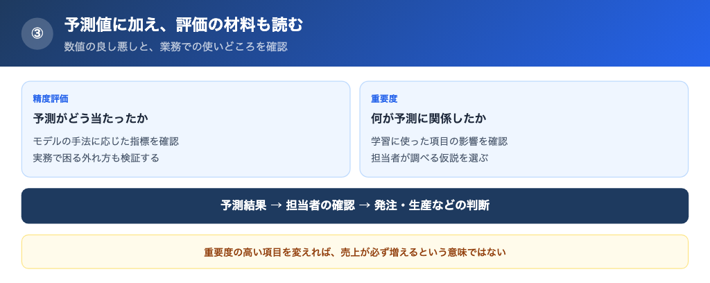精度と予測に影響した項目を確認できる