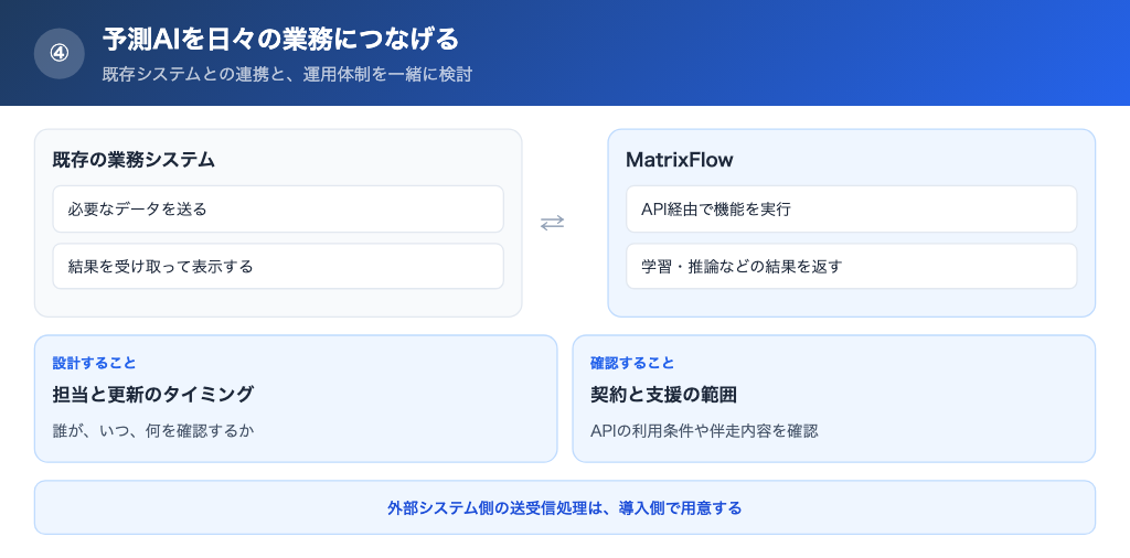 既存システムとの連携や専門家の支援を検討できる